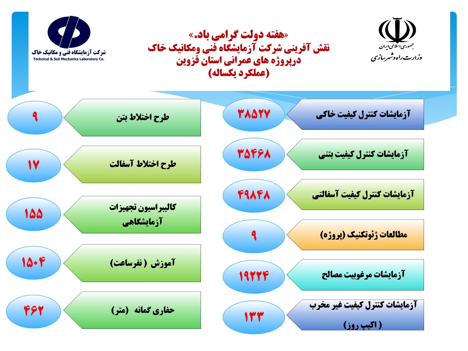 گزارش عملکرد آزمایشگاه فنی و مکانیک خاک استان قزوین به مناسبت گرامی داشت هفته دولت